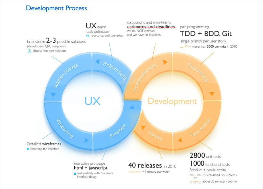 UX Development Process