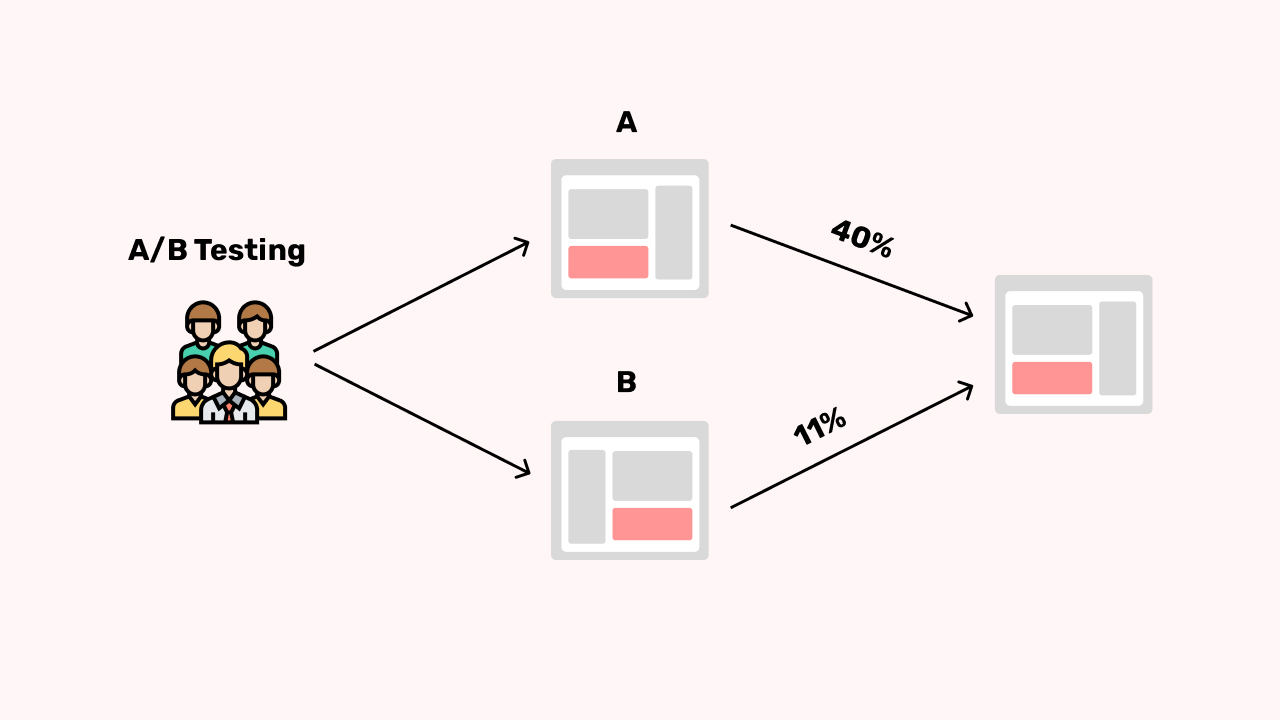 AB Testing