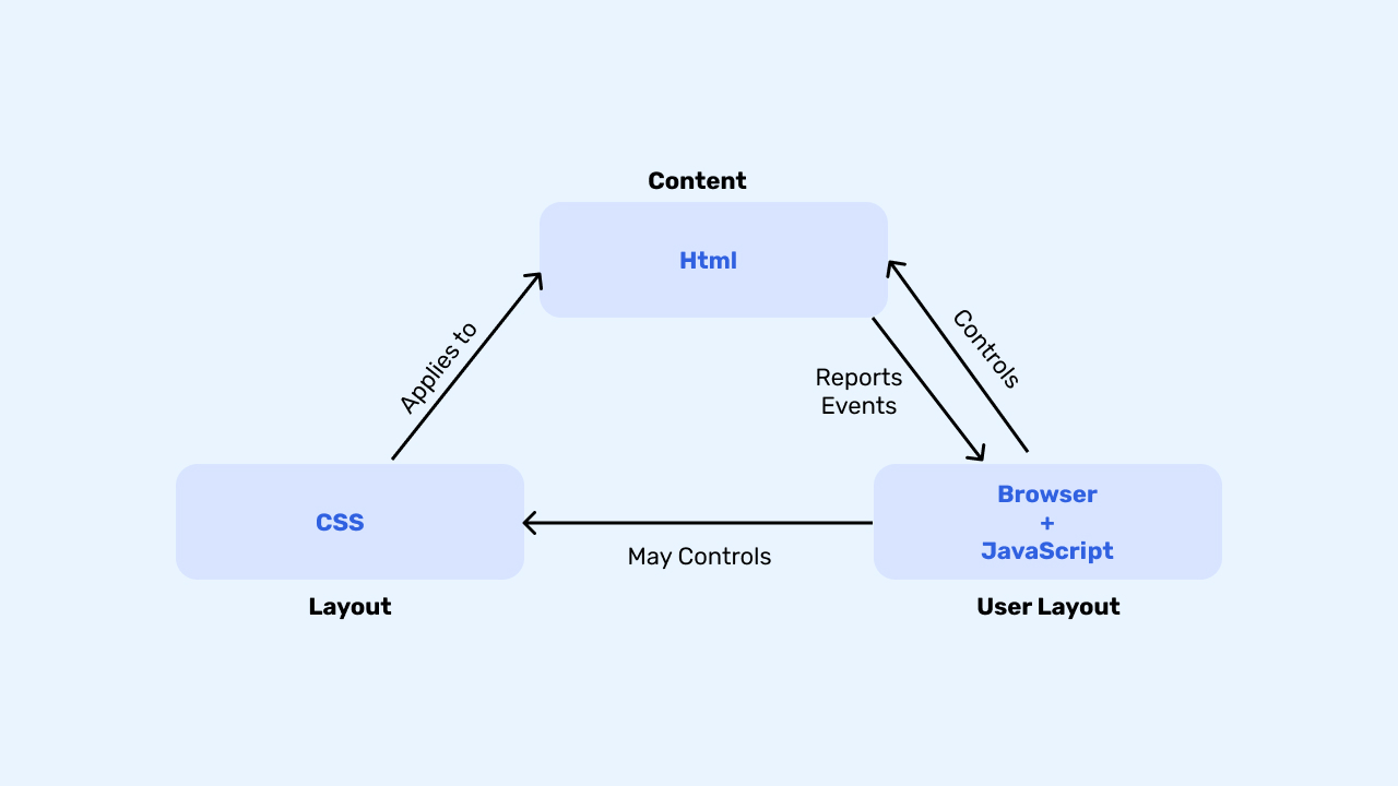 Cascading Style Sheets (CSS)