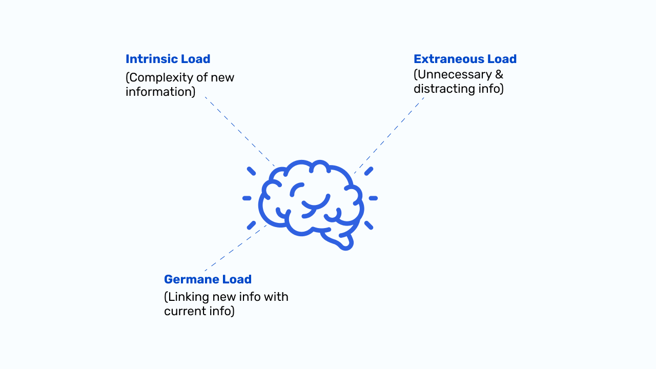 Cognitive Load