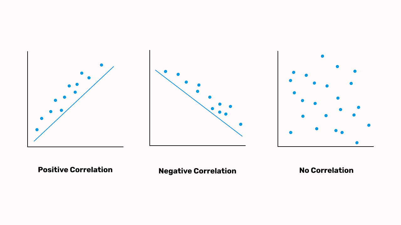 Correlation