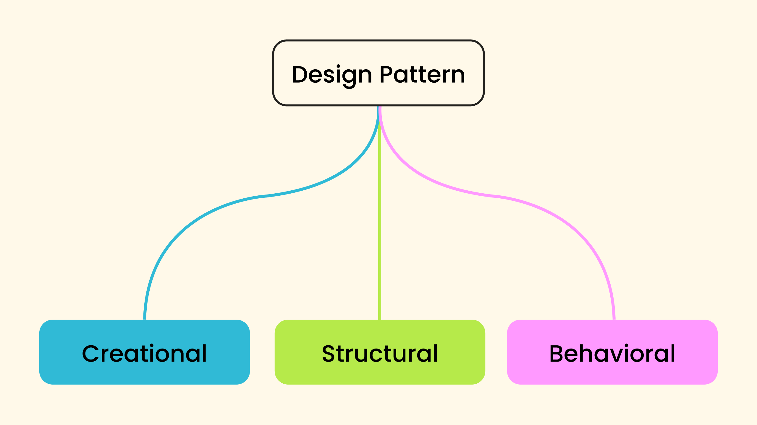 Design Patterns