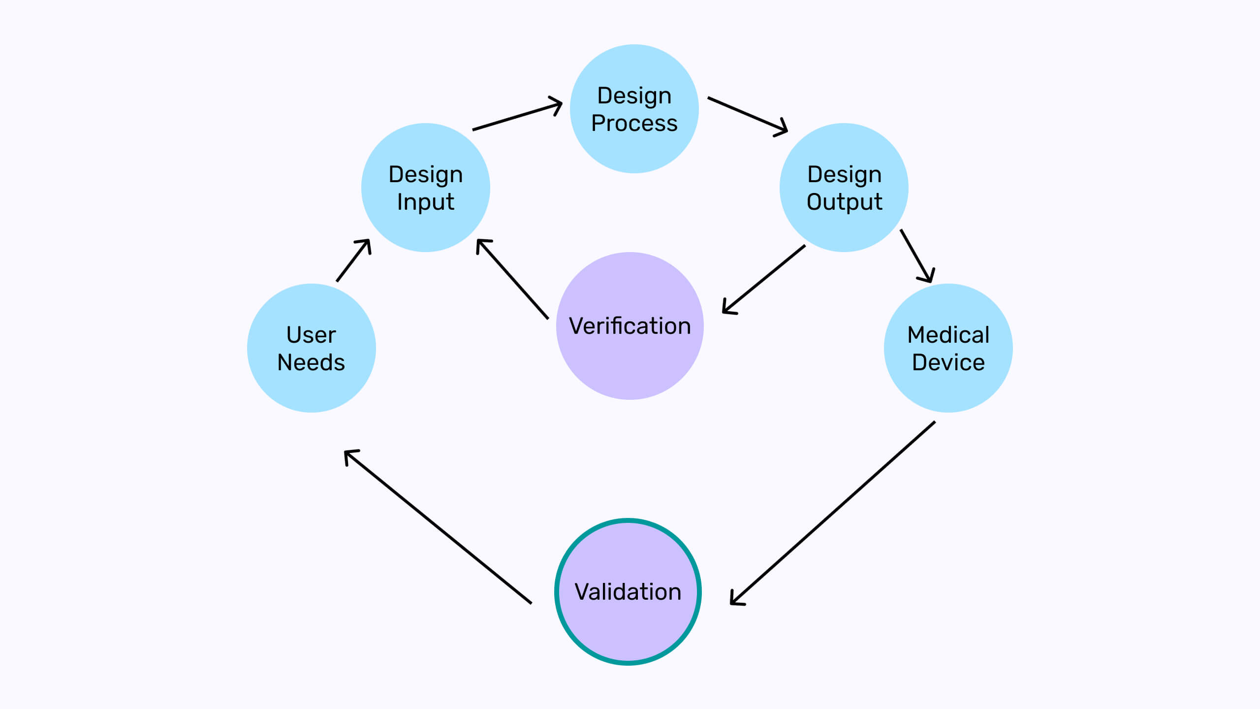 Design Verification