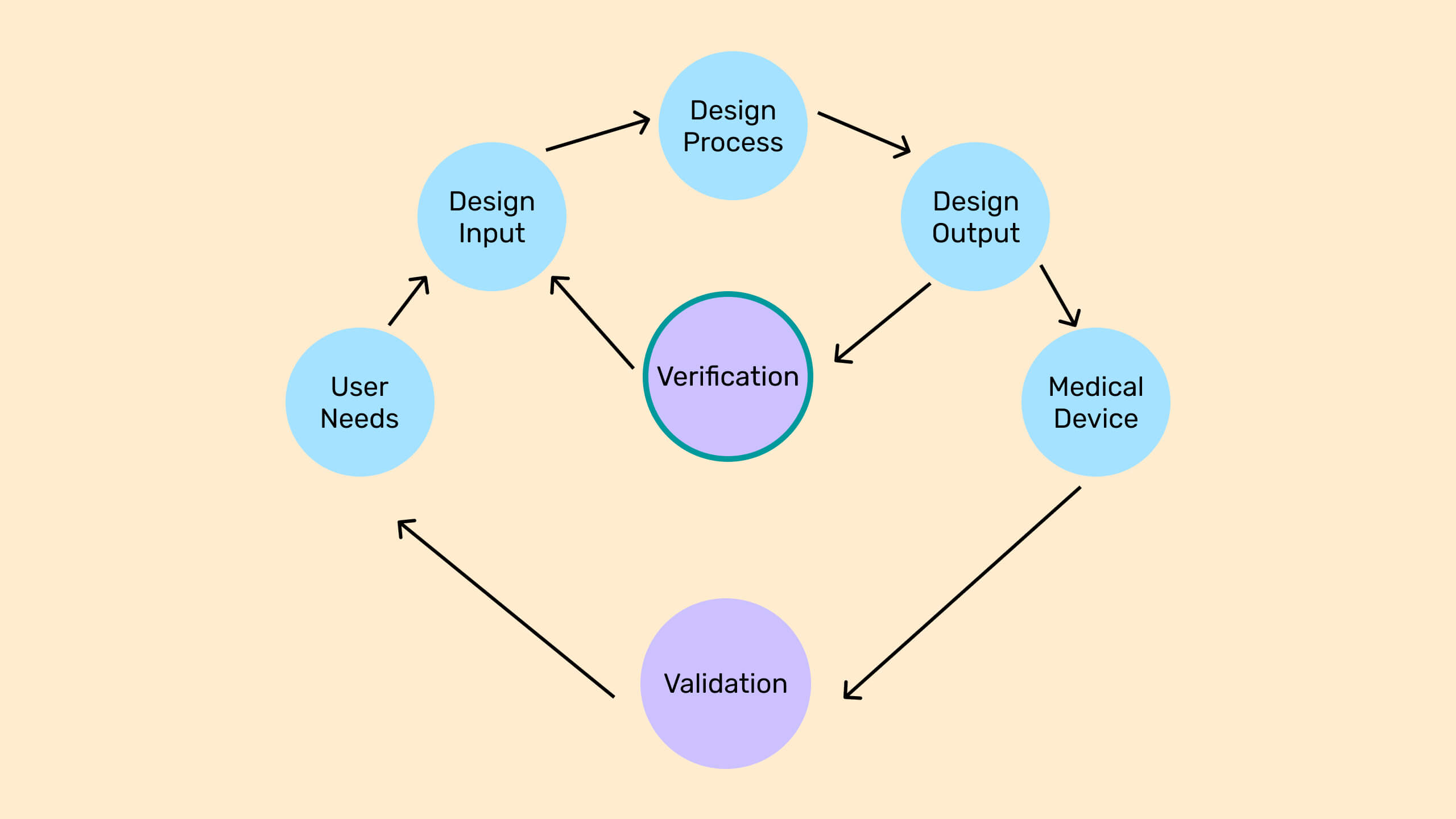 Design Validation