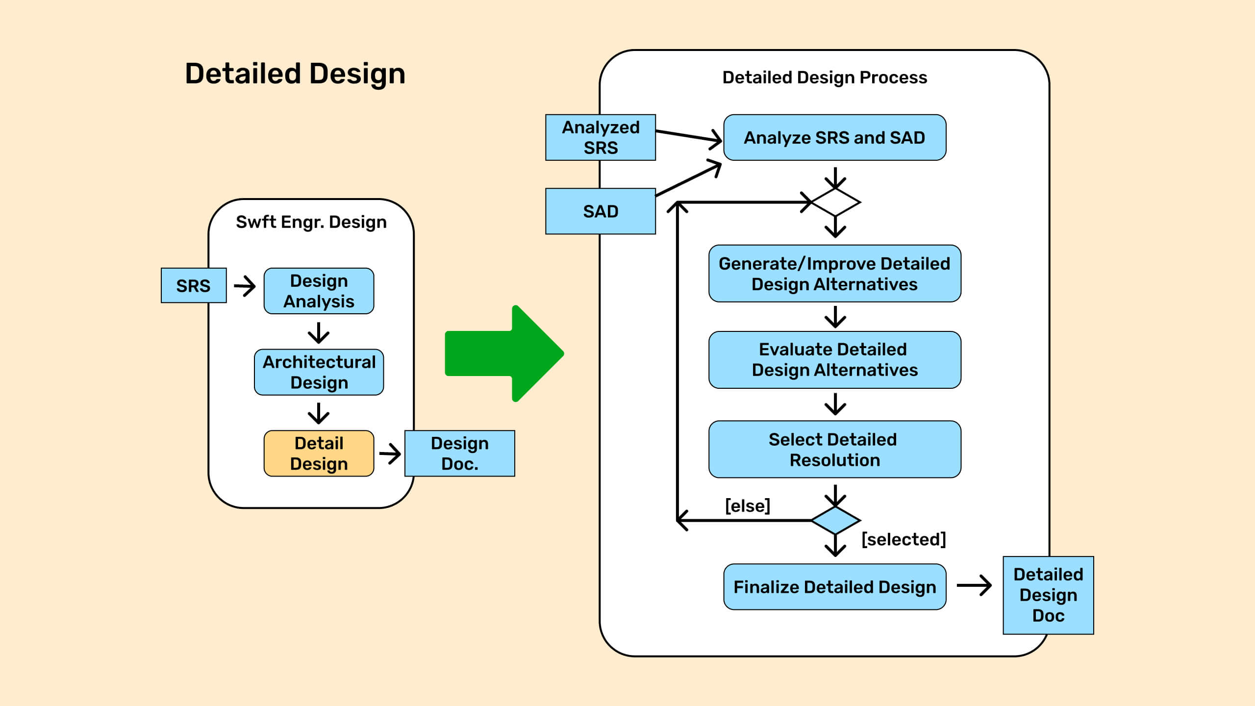 Detailed Design