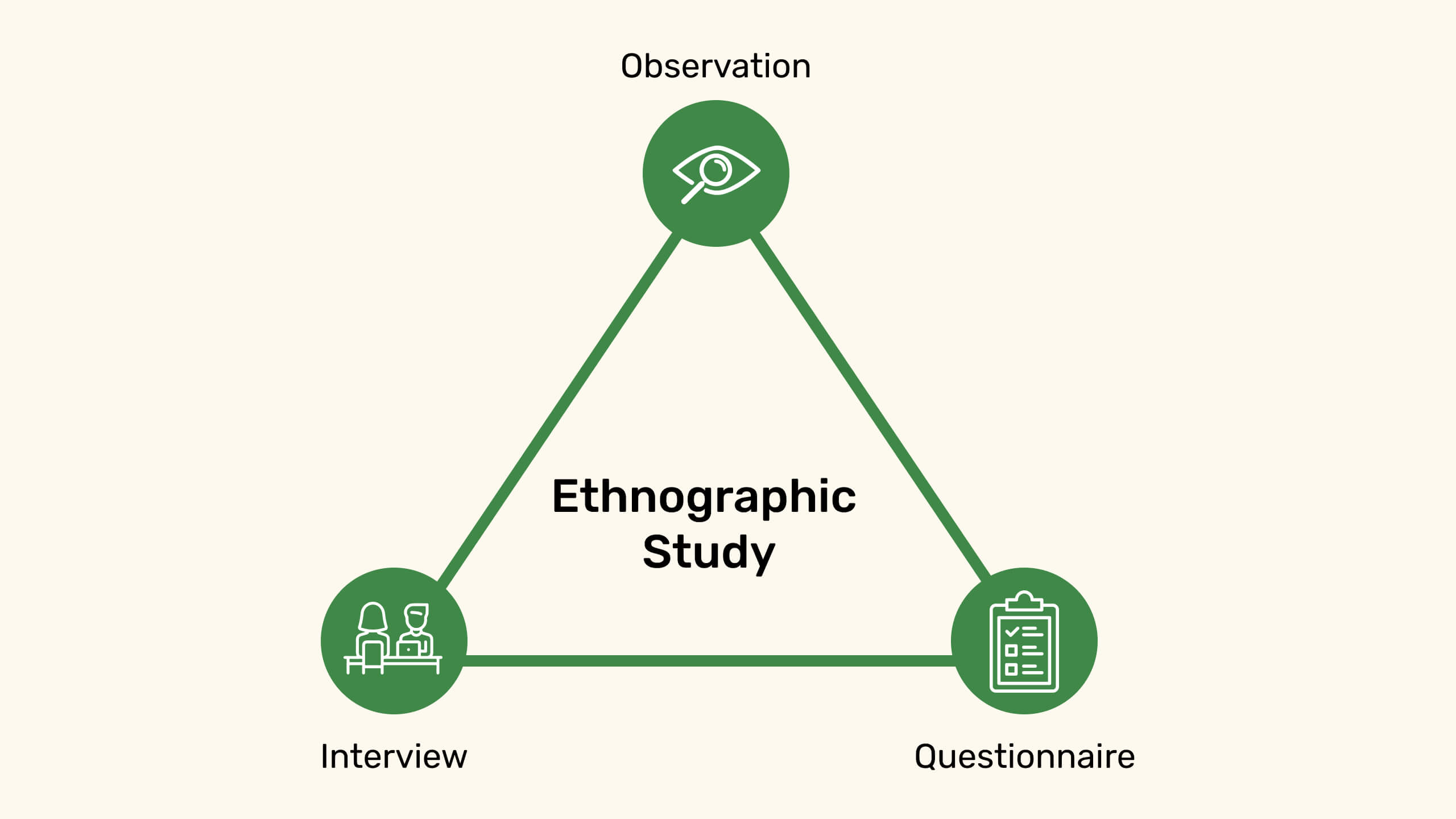 Ethnographic Study