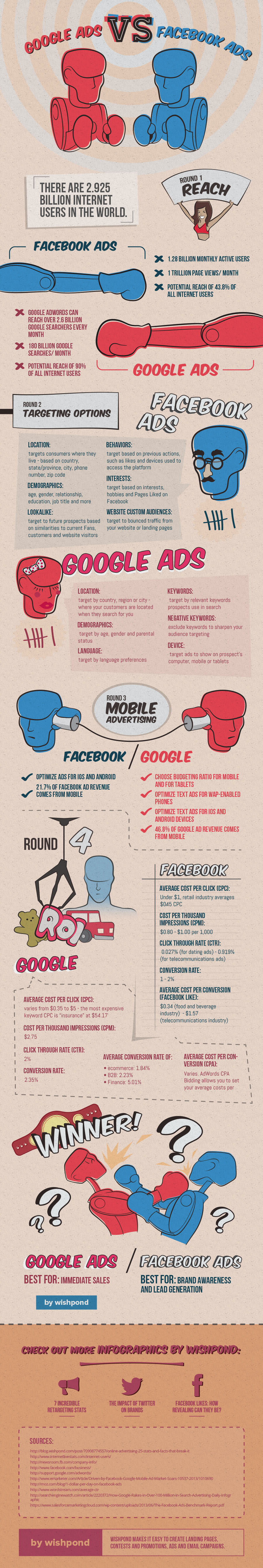 Facebook Ads Vs Google Ads