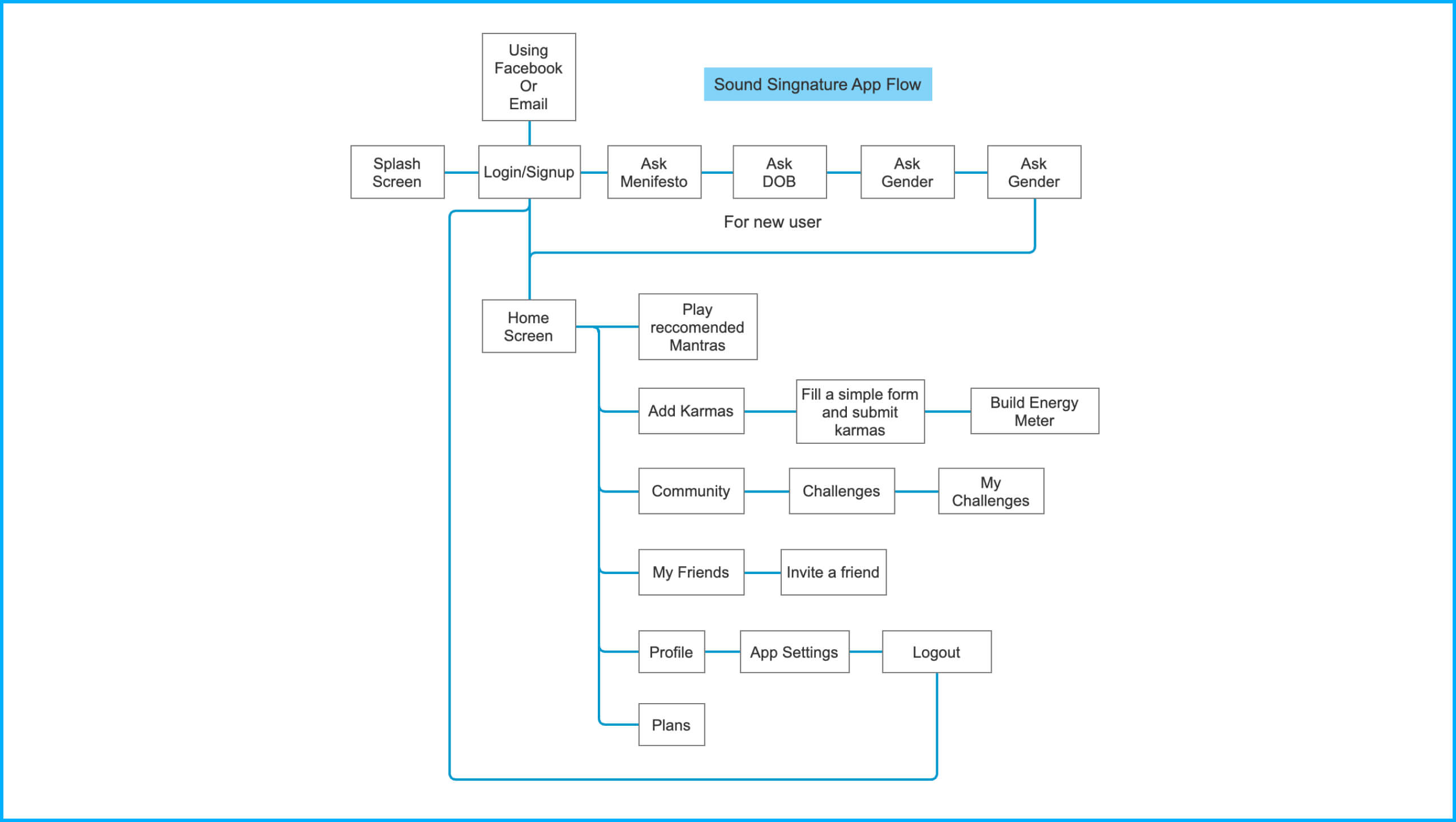 Flowchart