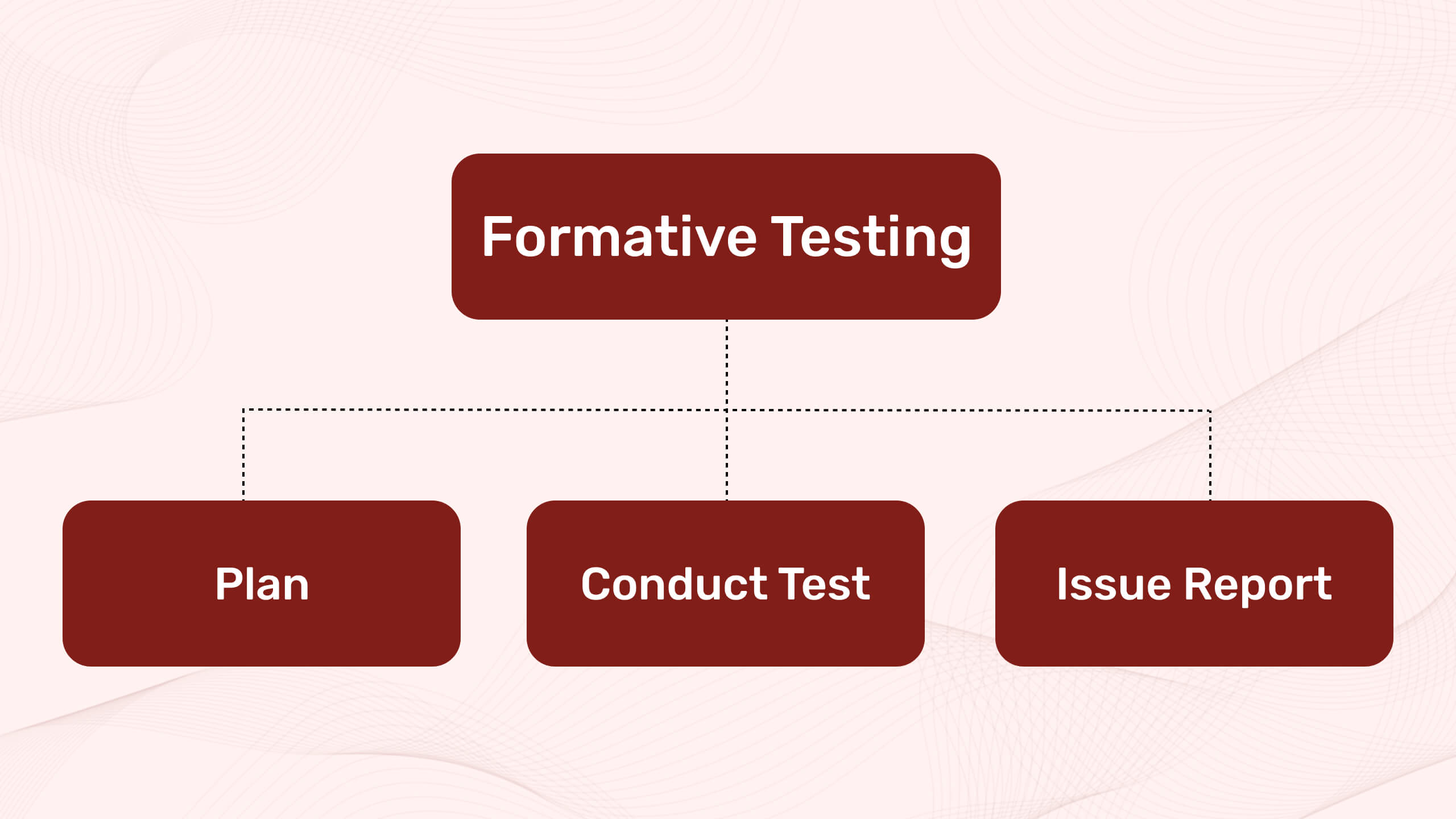 Formative Testing