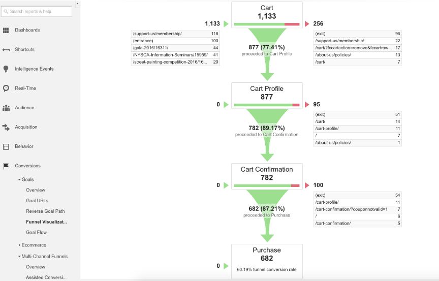 Funnel-Visualization