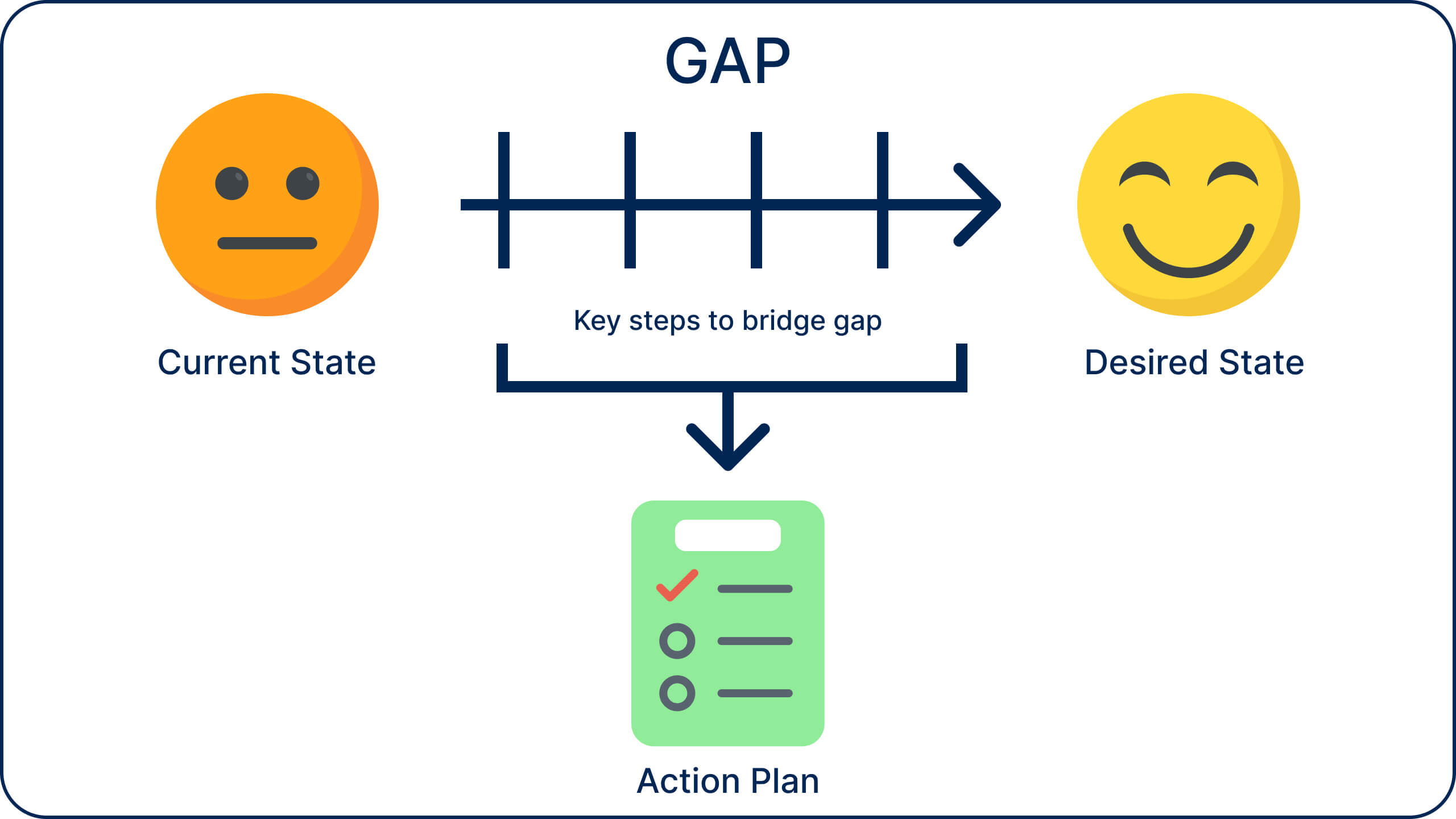 Gap Analysis