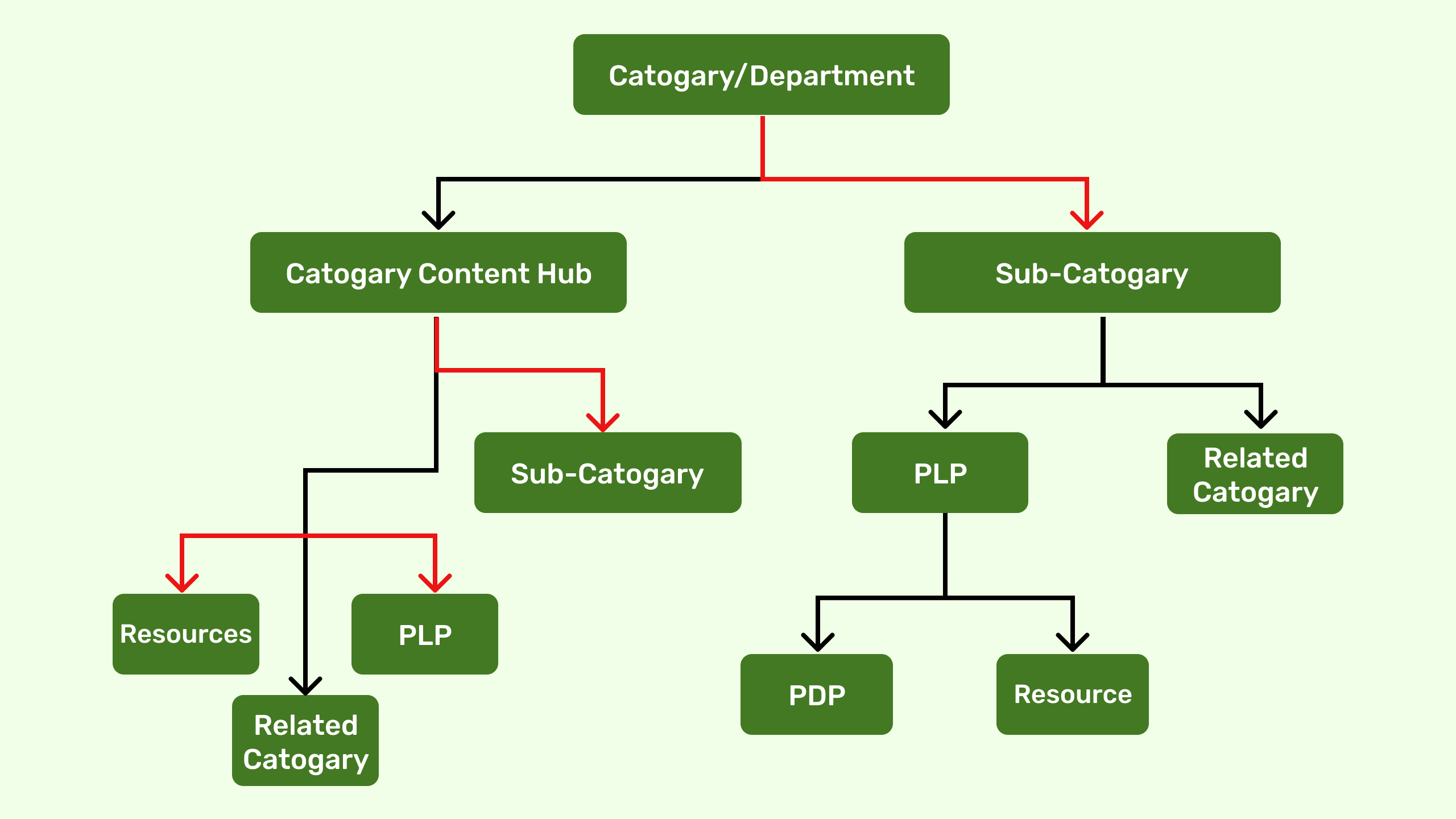 Hierarchical Structures (In Information Architecture)