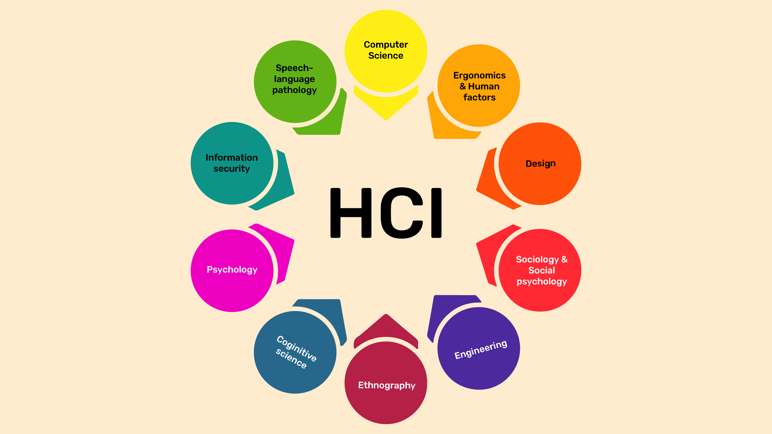 Human-Computer Interaction (HCI)