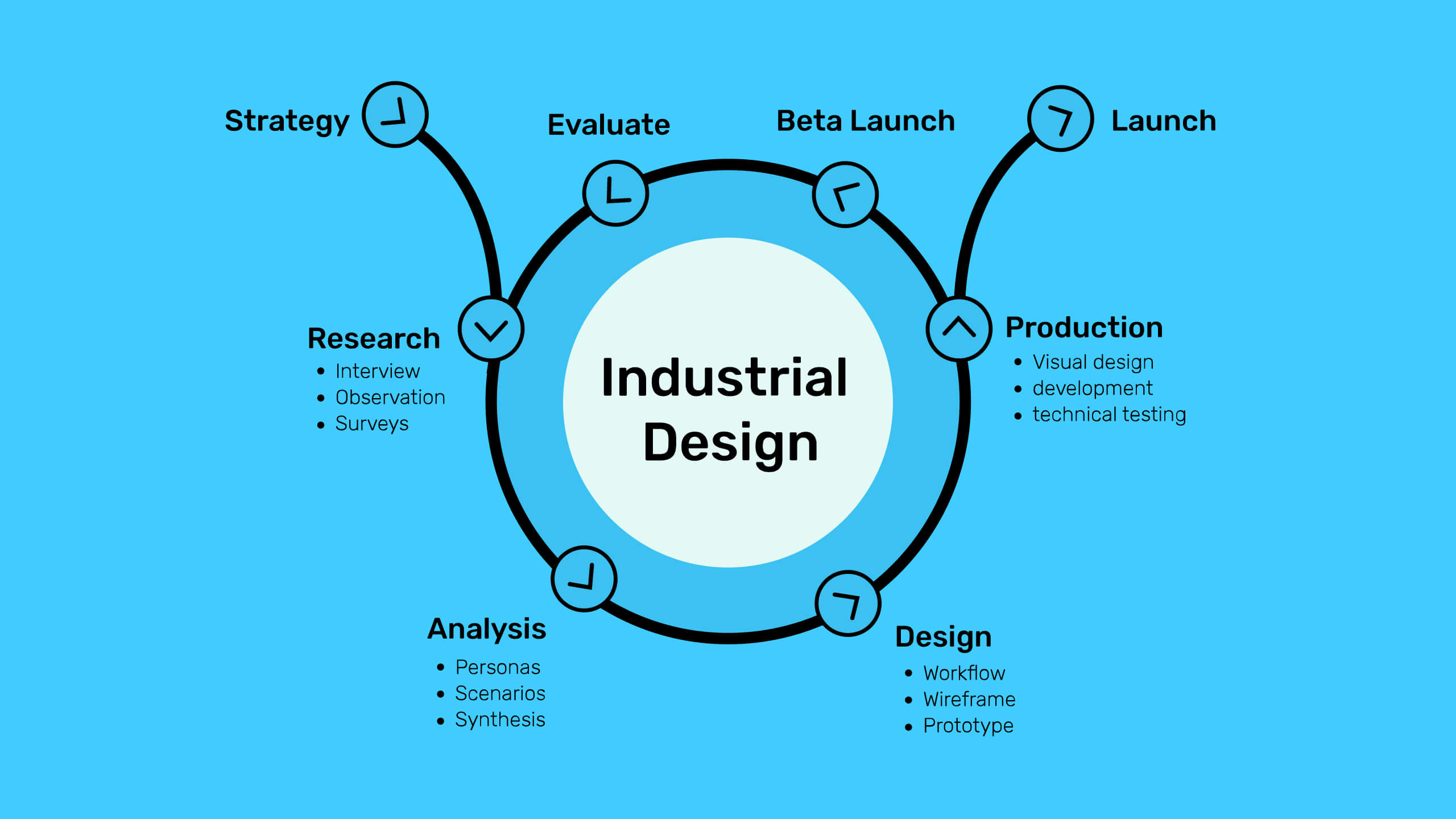 Industrial Design