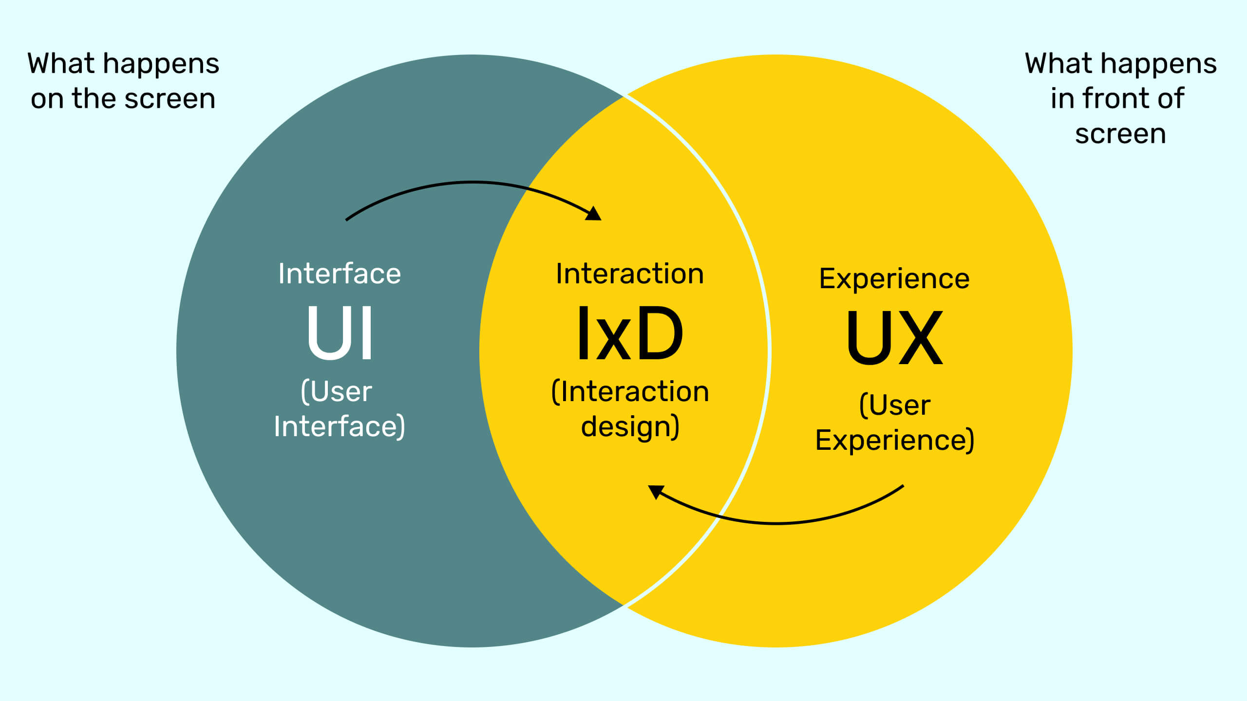 Interaction Design (IxD)