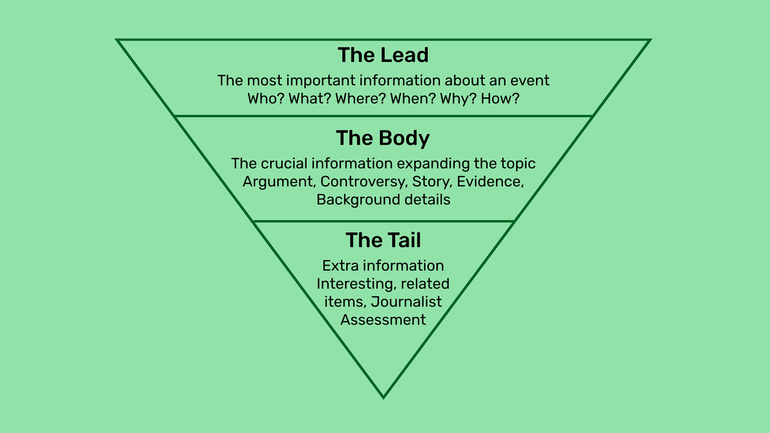 Inverted Pyramid Writing