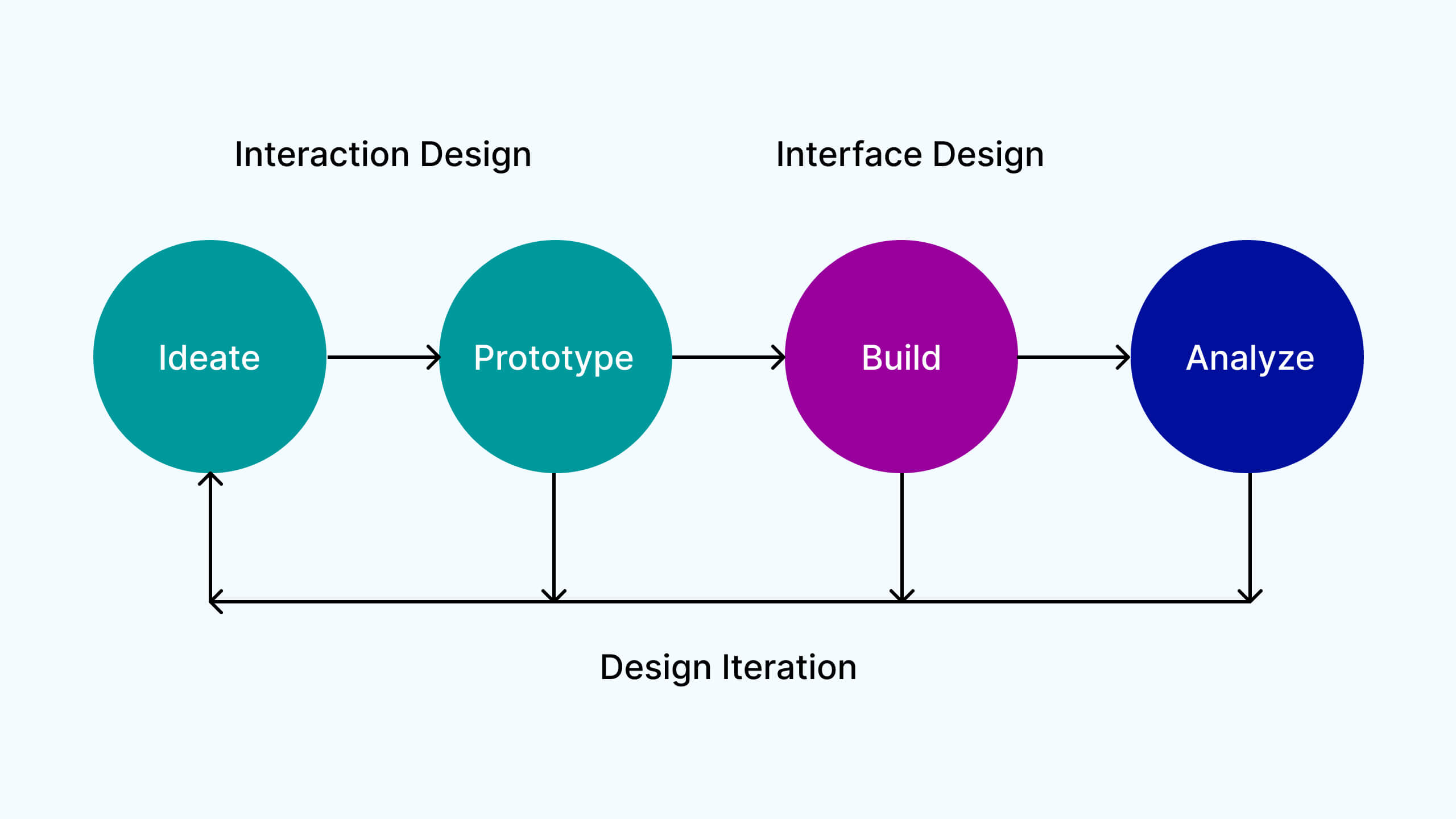 Iterative Design