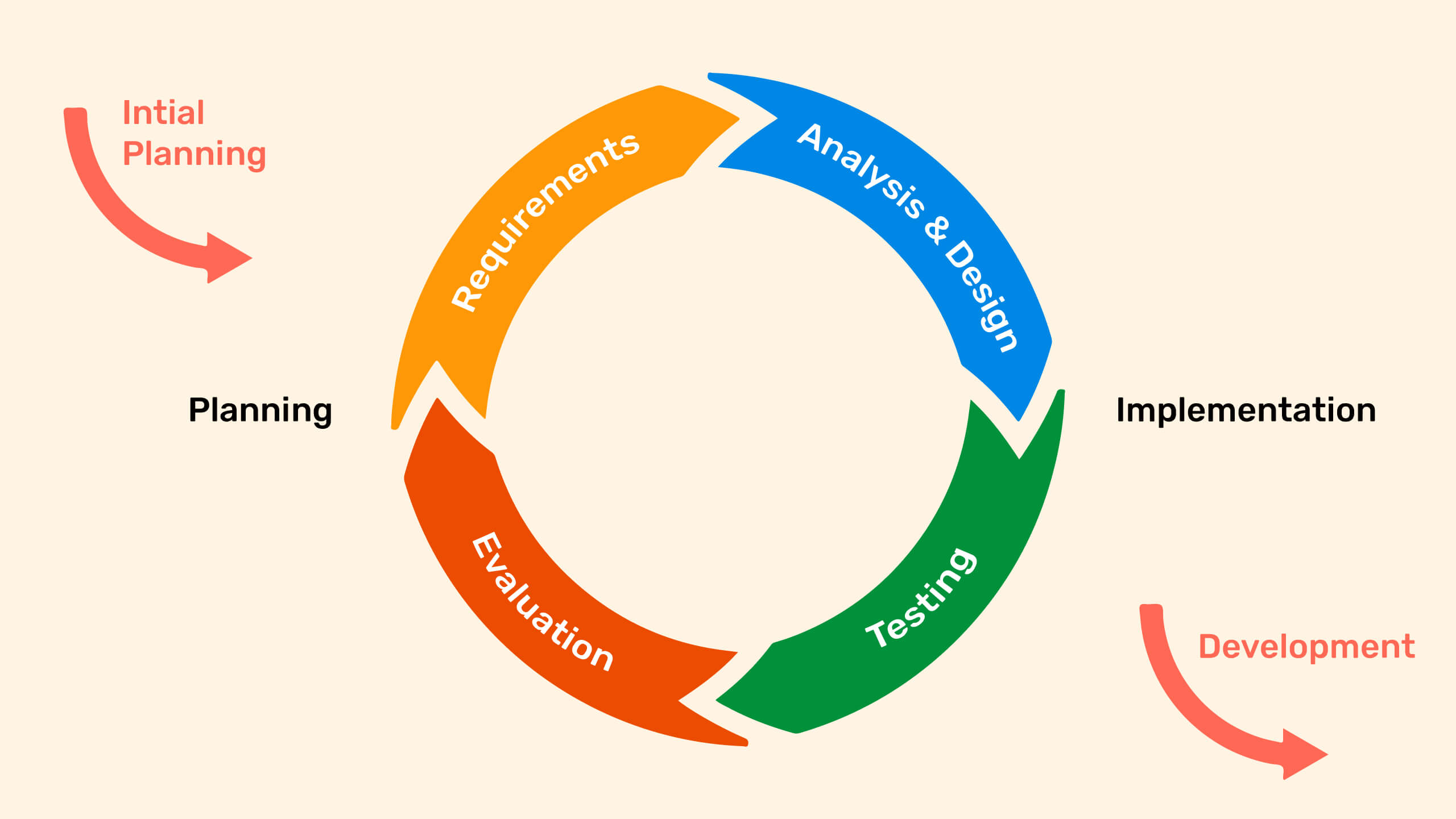 Iterative Testing