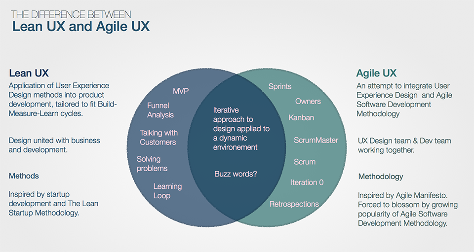 Lean UX Agile UX