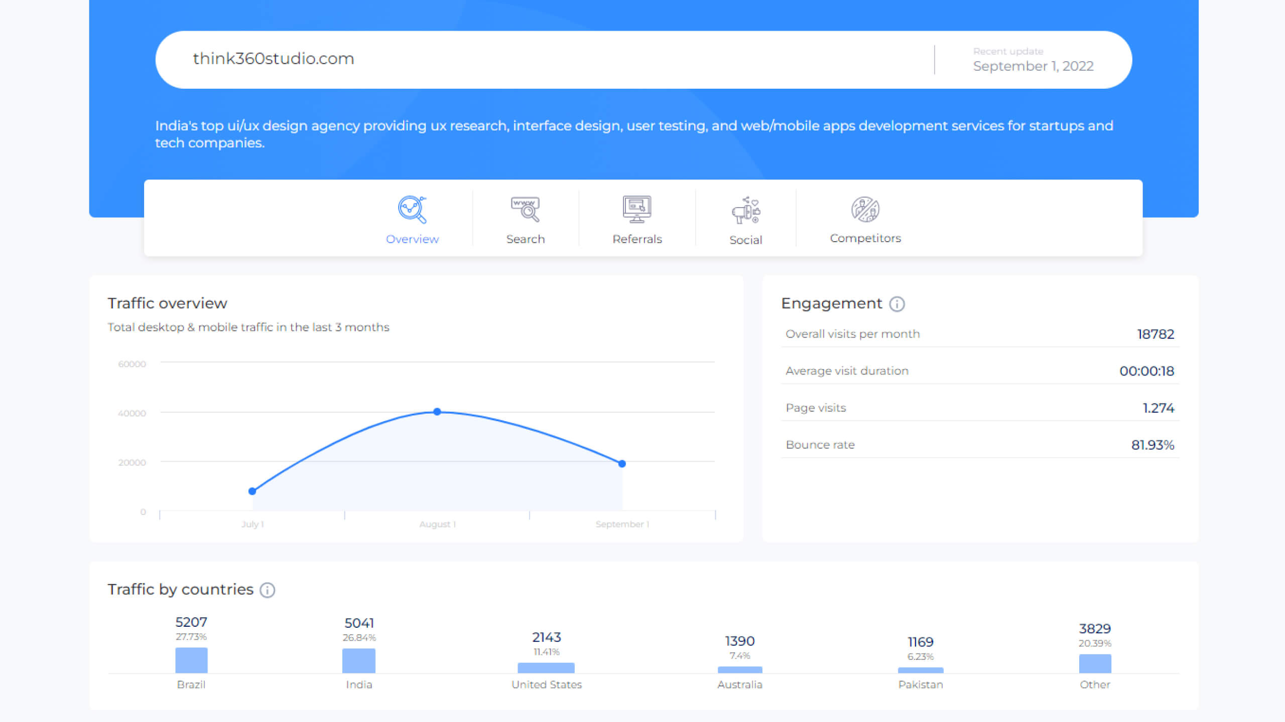 Live Site Analysis