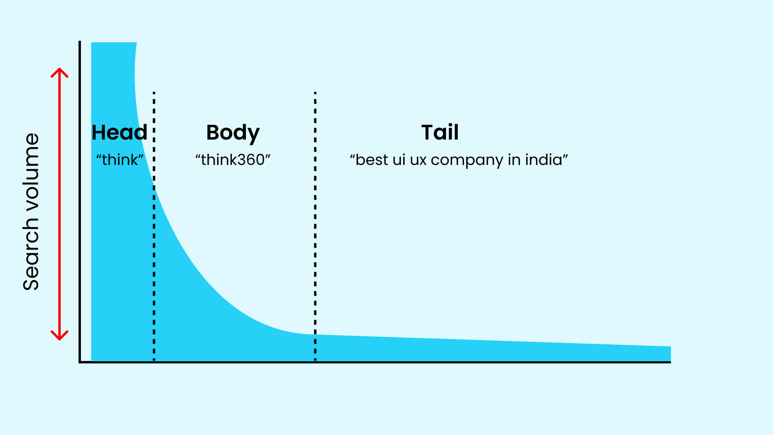 Long Tail Keywords