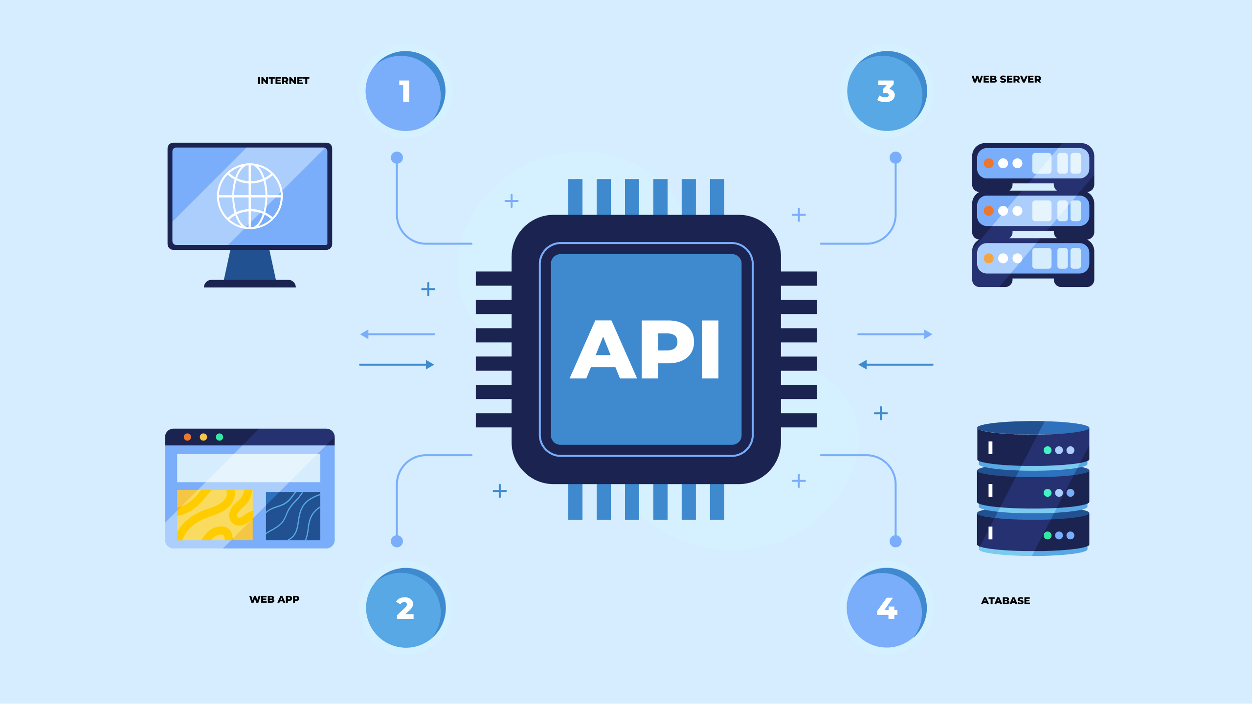 API