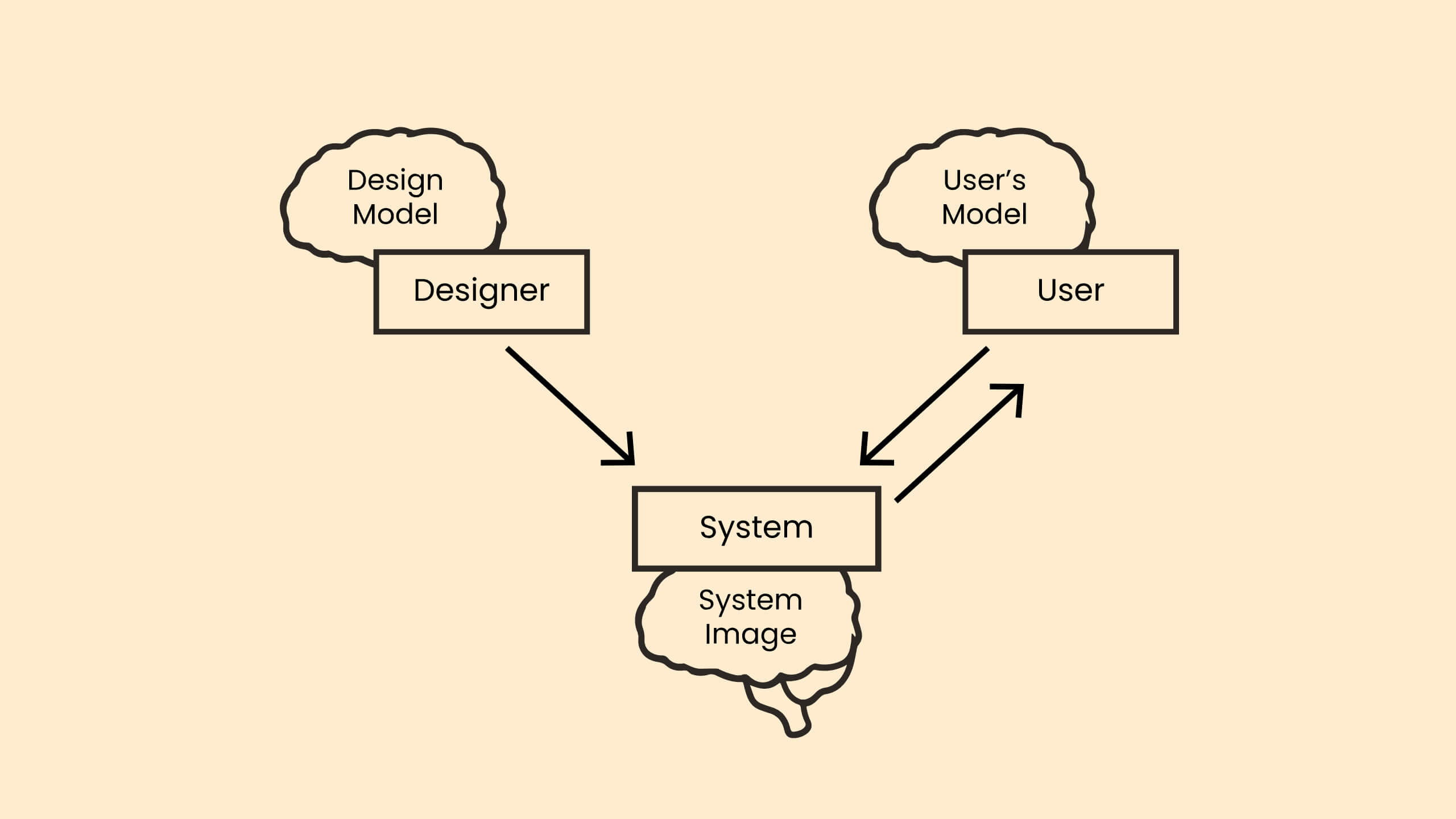 Mental Model