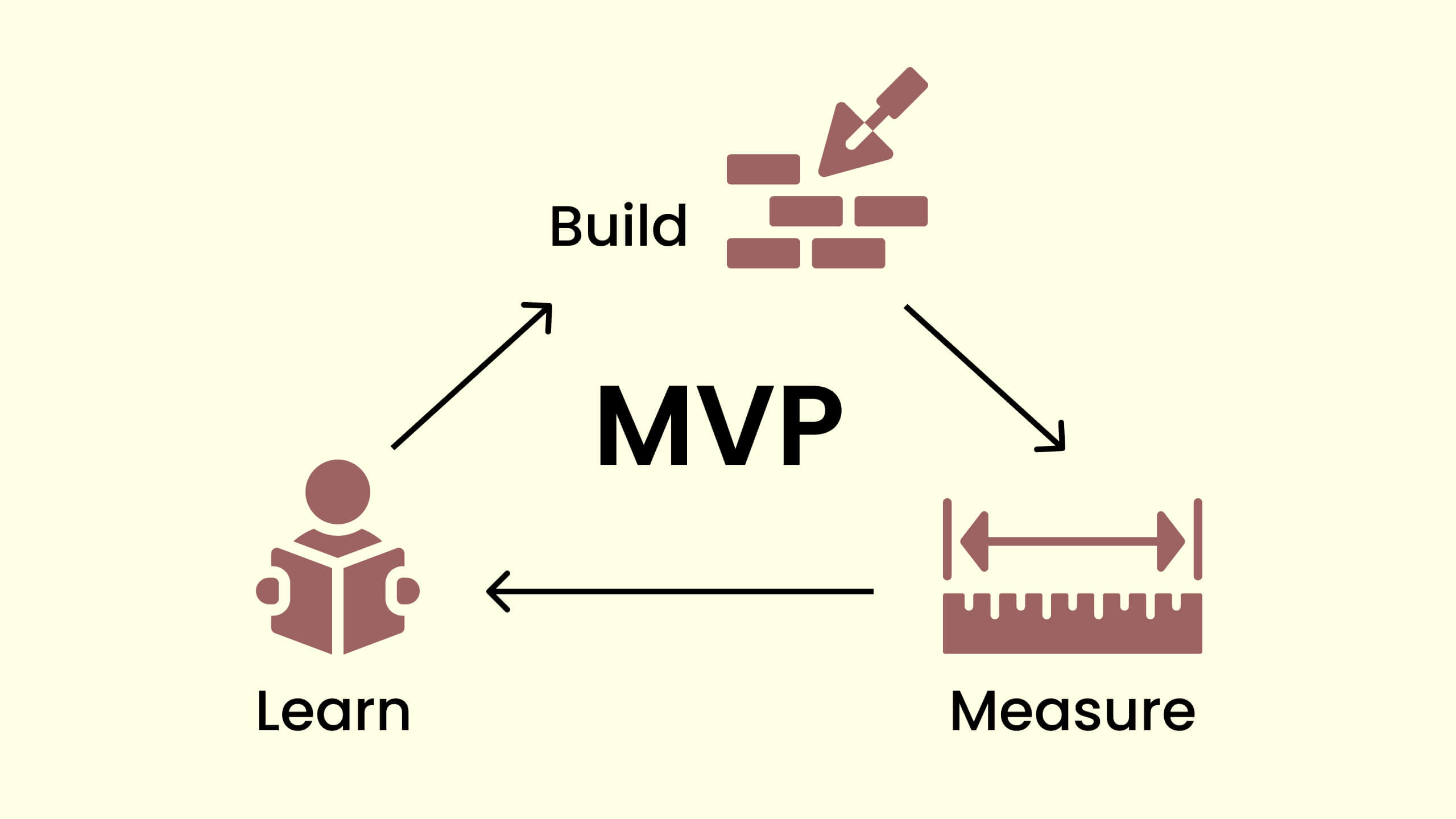 Minimum Viable Product (MVP)