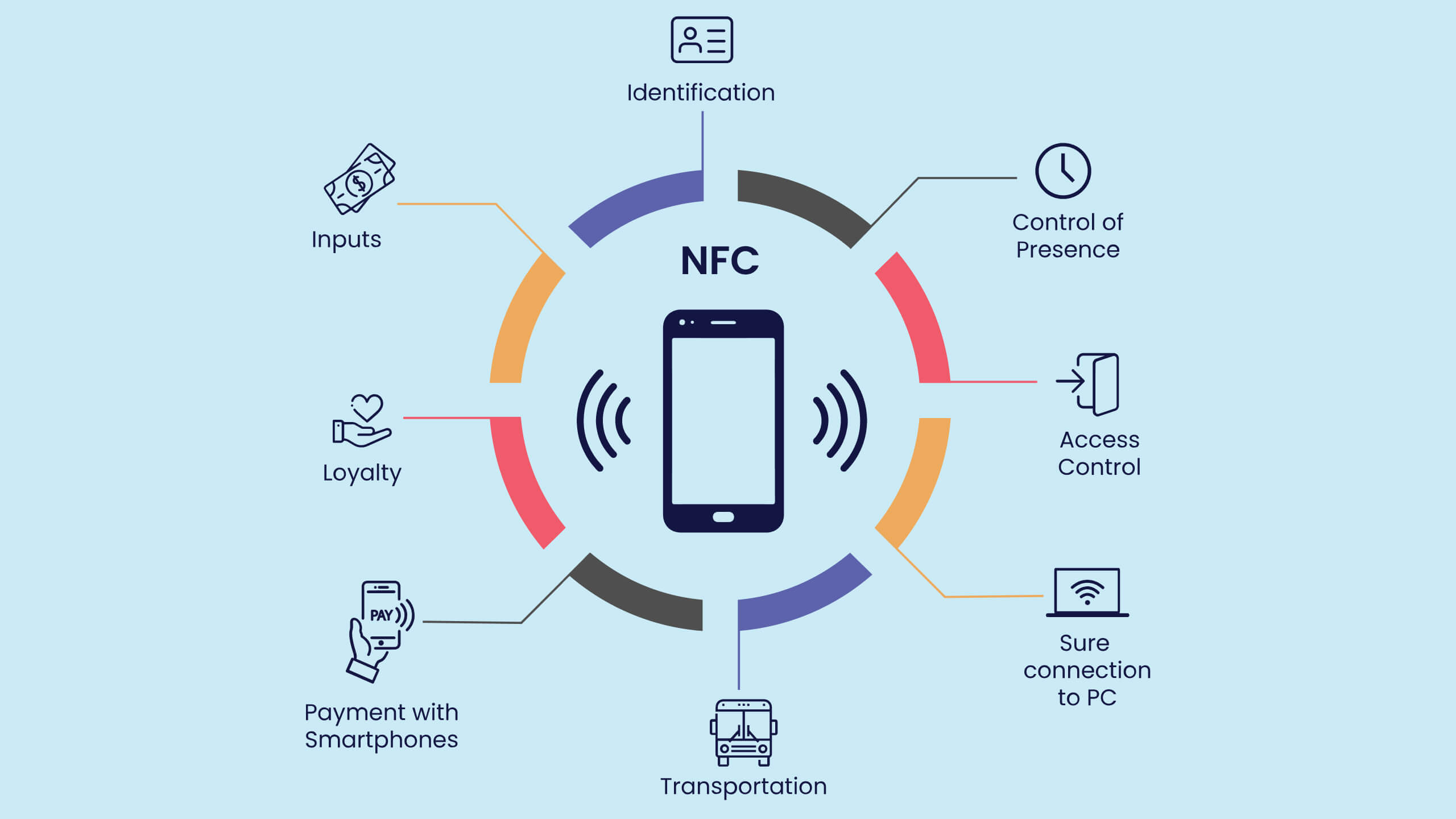 Near Field Communication (NFC)