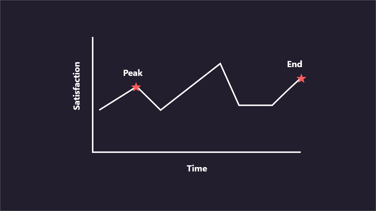 PEAK-END RULE