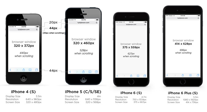 Resolutions and Display in iPhone