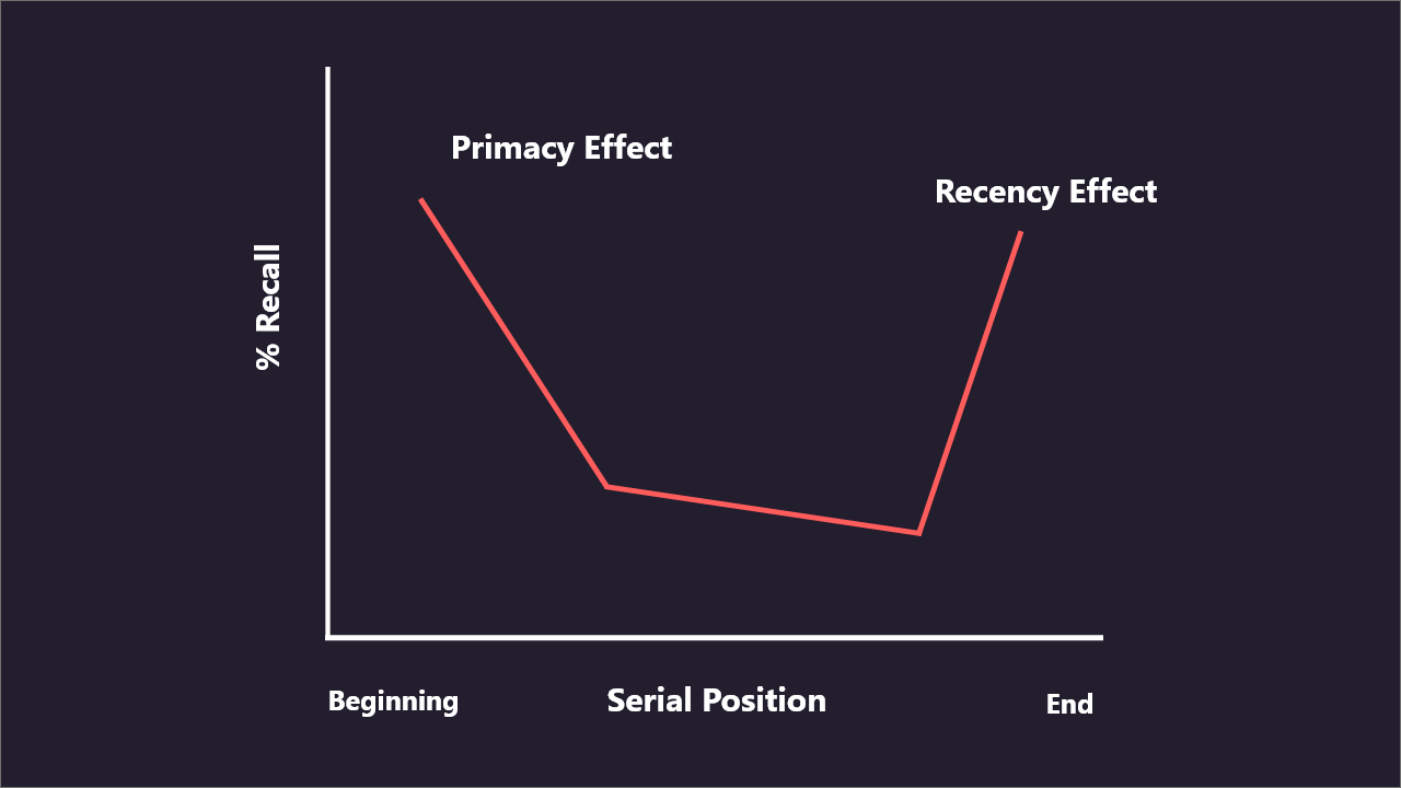 SERIAL POSITION EFFECT