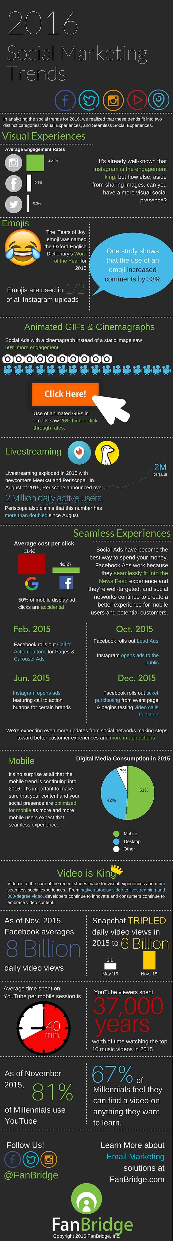 Socia-Media-Marketing-Trends-2016