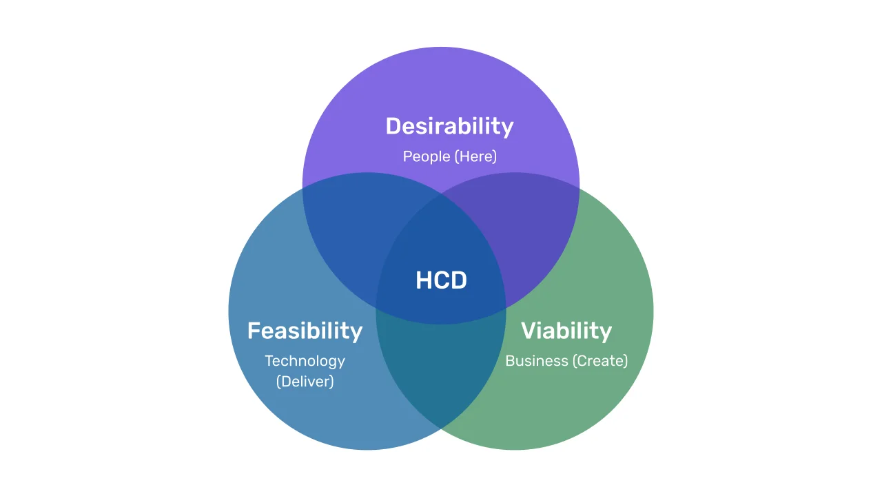 Human-Centered Design