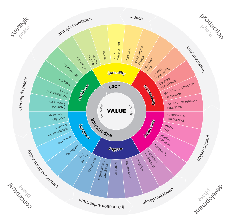 UX wheel