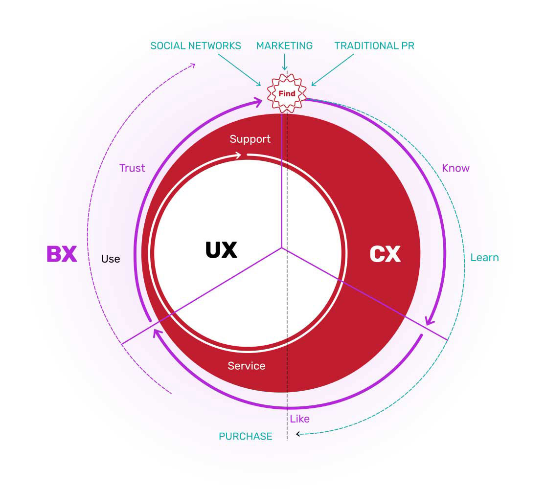 brand experience design (BX)