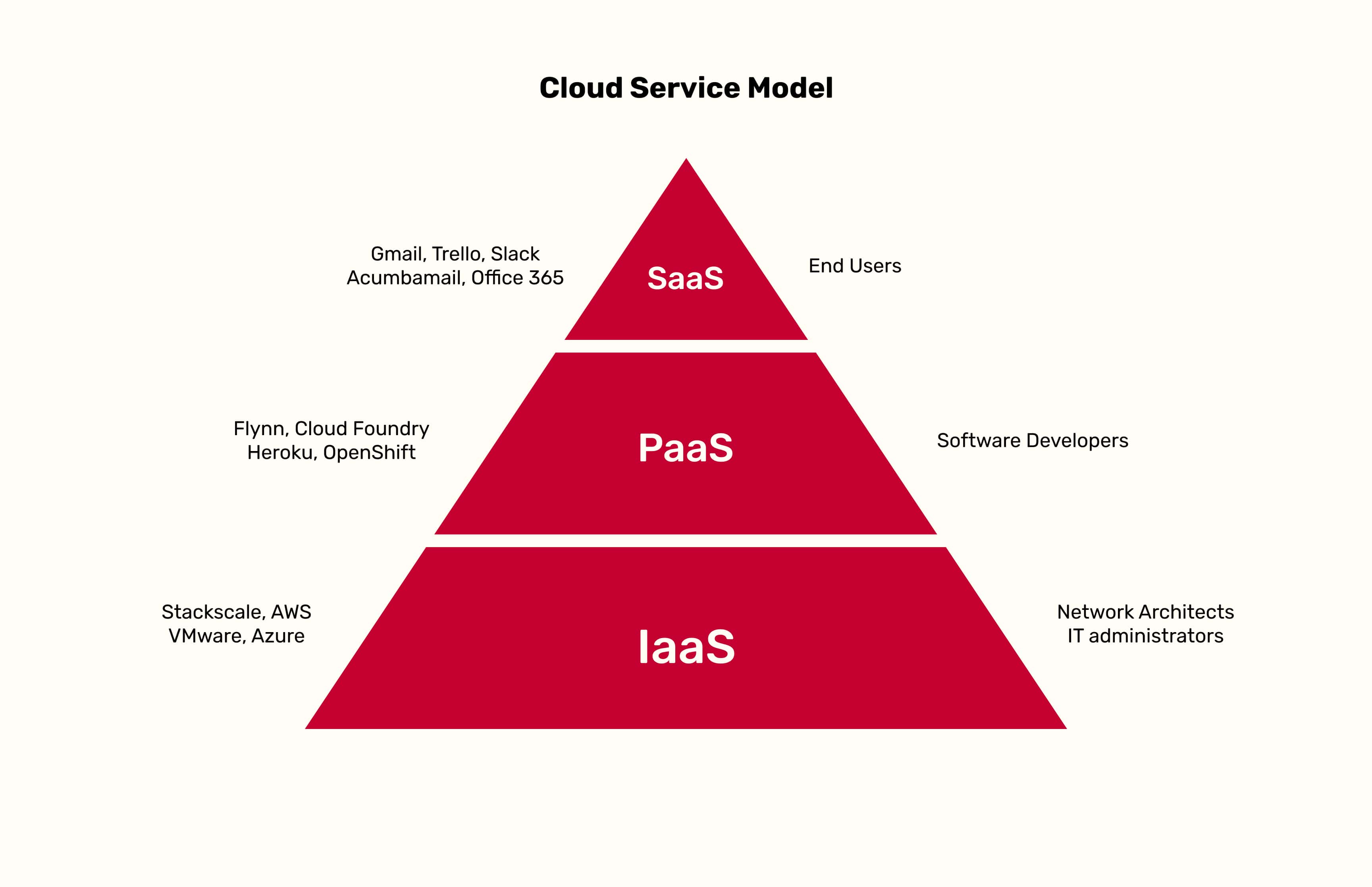 SaaS vs IaaS vs PaaS