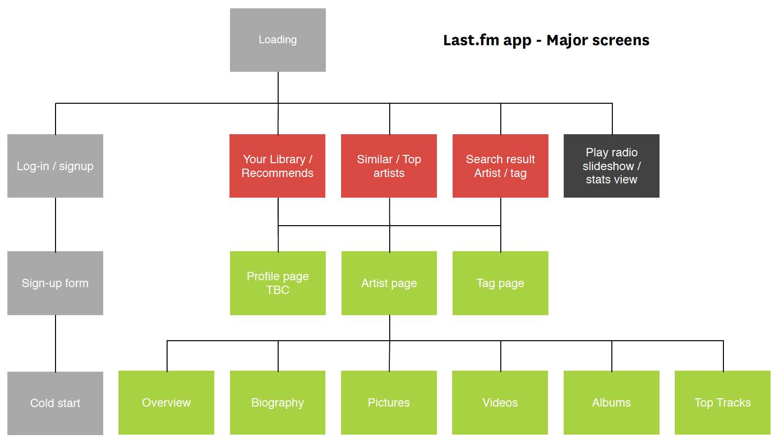 lastfm-app-user-flow