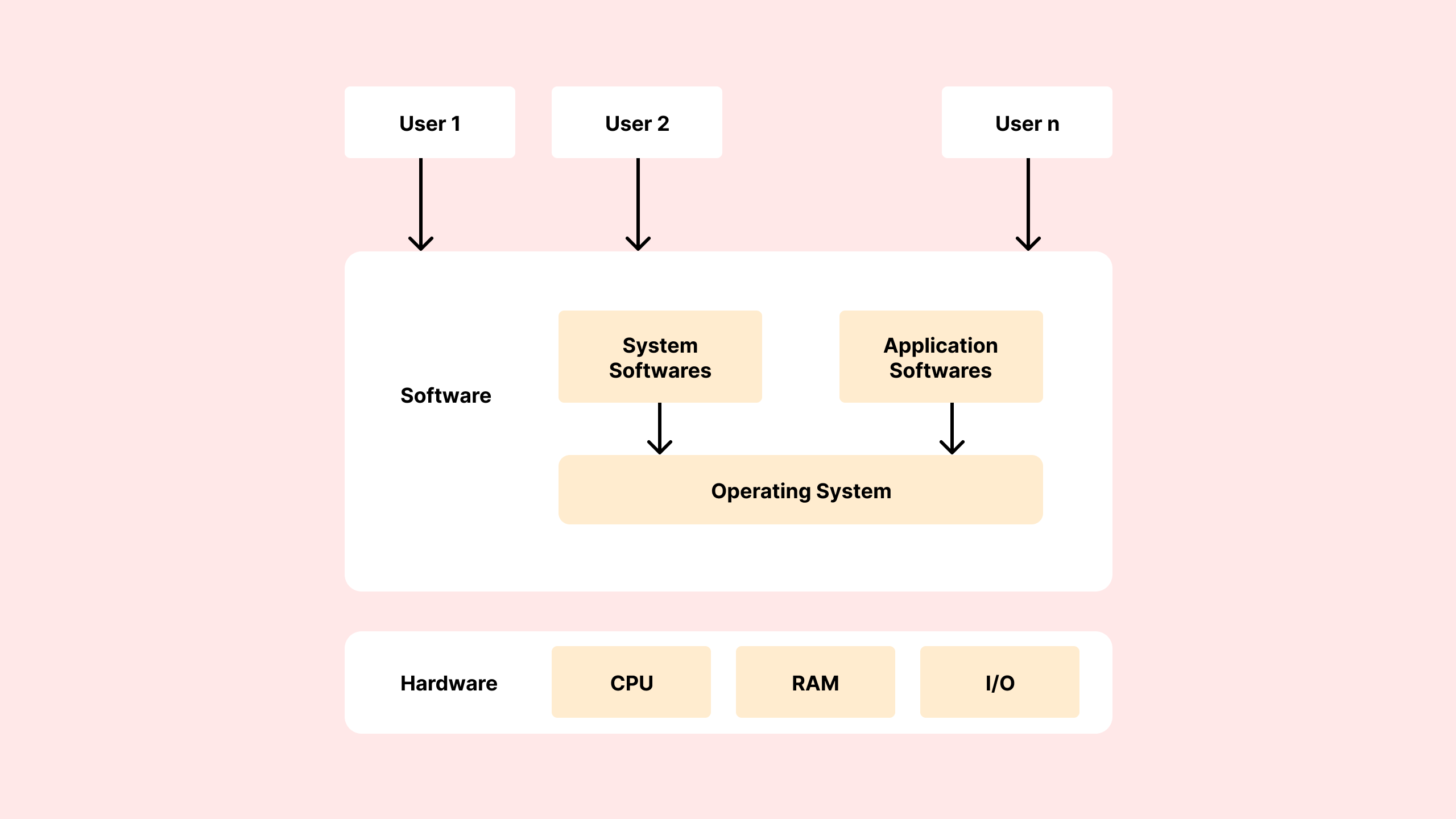 Operating System