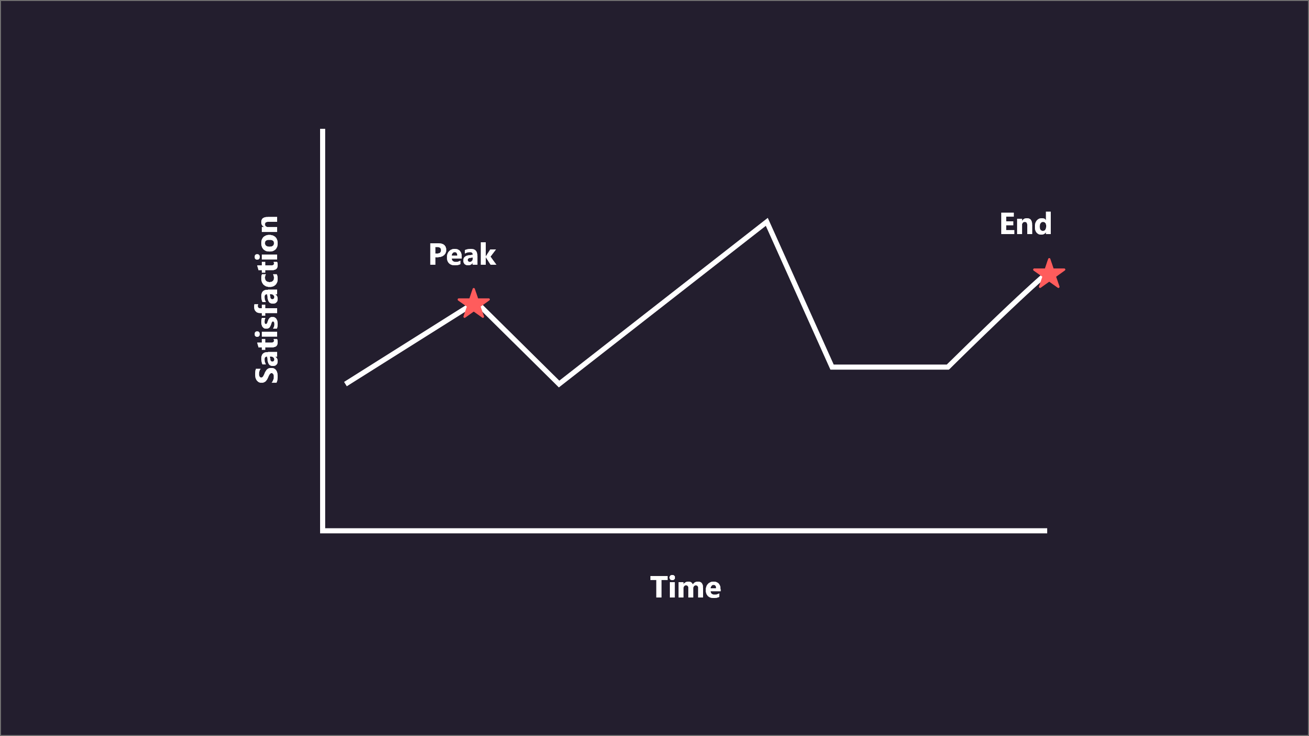 Peak-End Rule