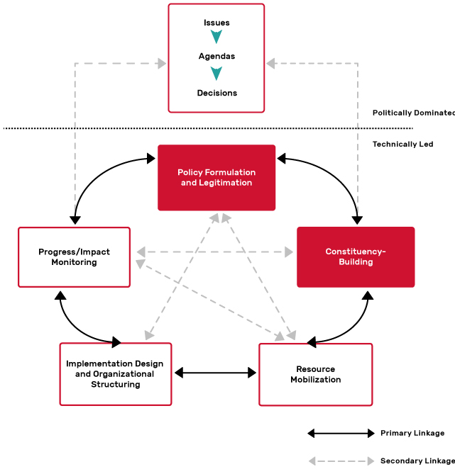 policy process