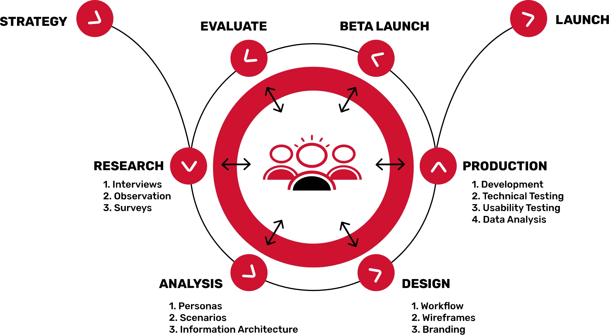 Our UIUX Process