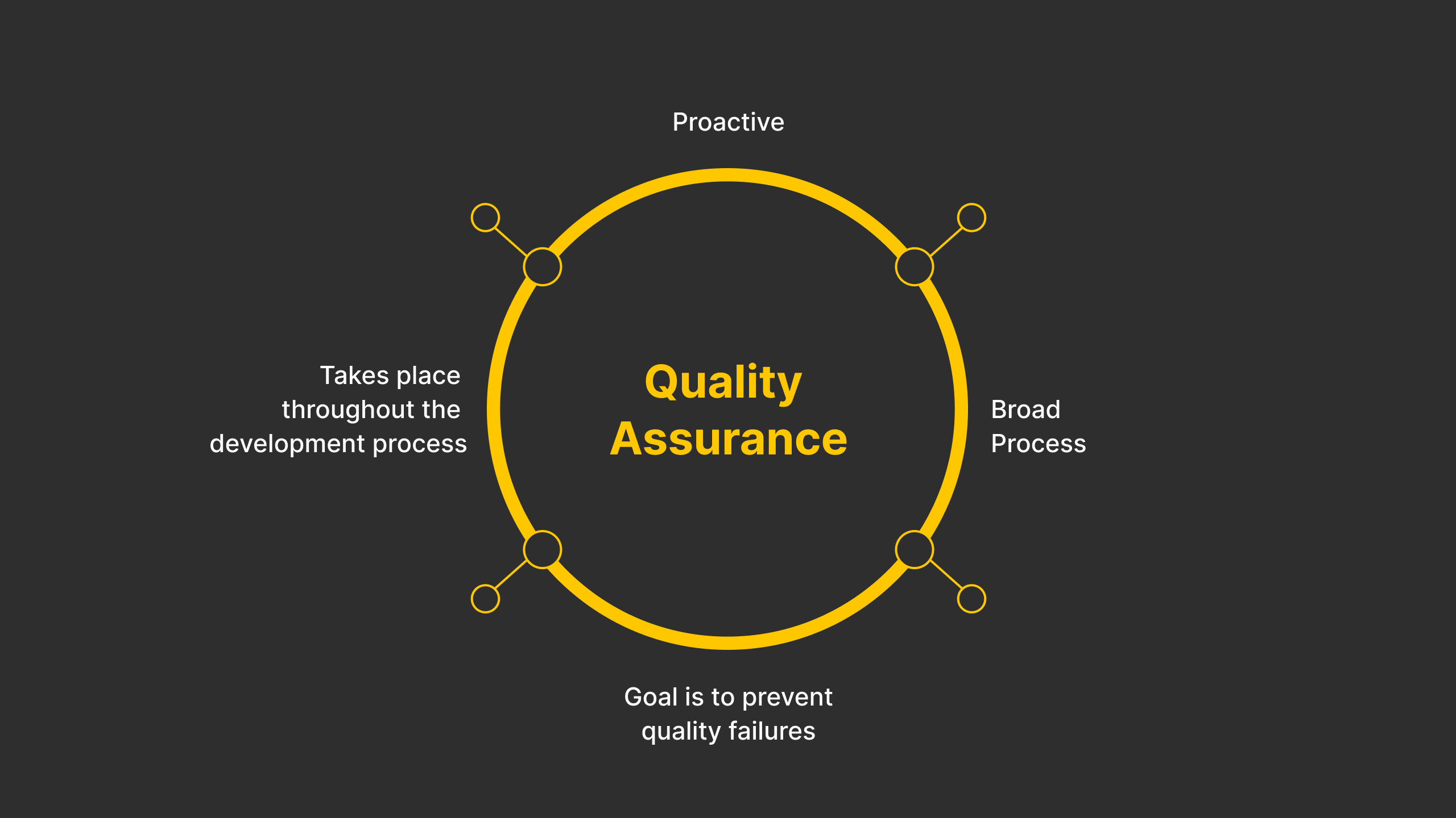 Quality Assurance