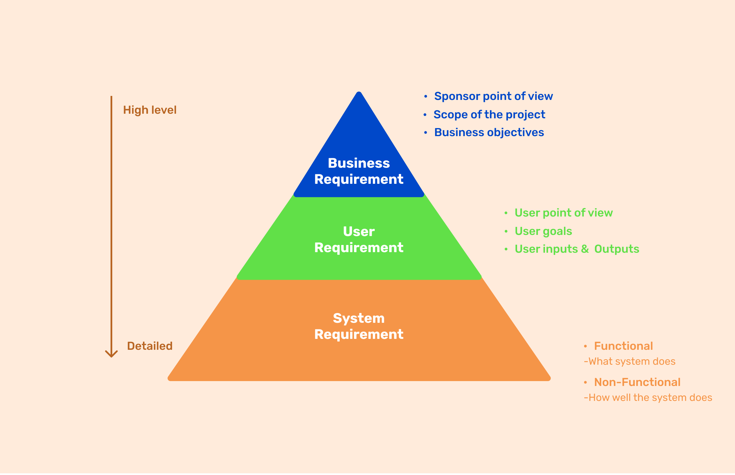 Requirements-gathering