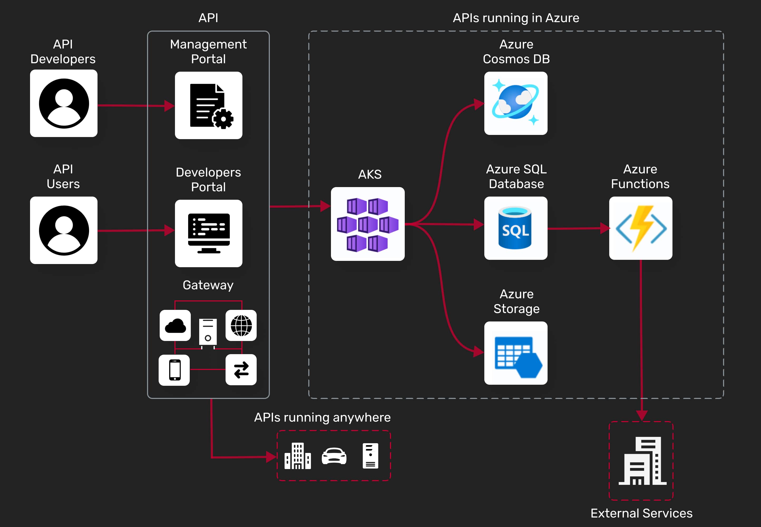 SaaS Architecture 