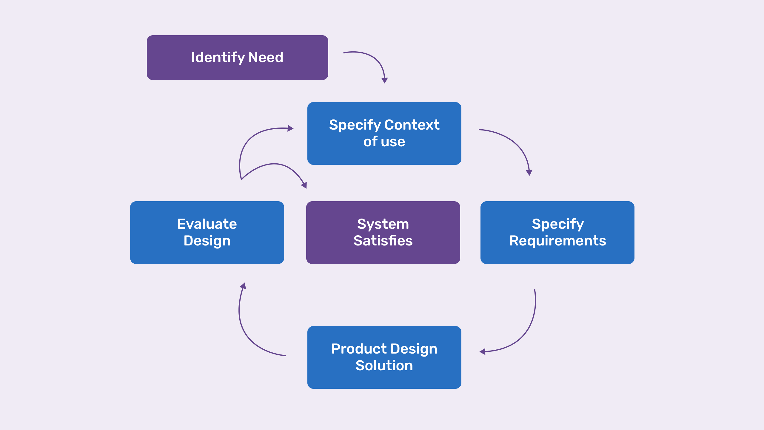 Standards Design