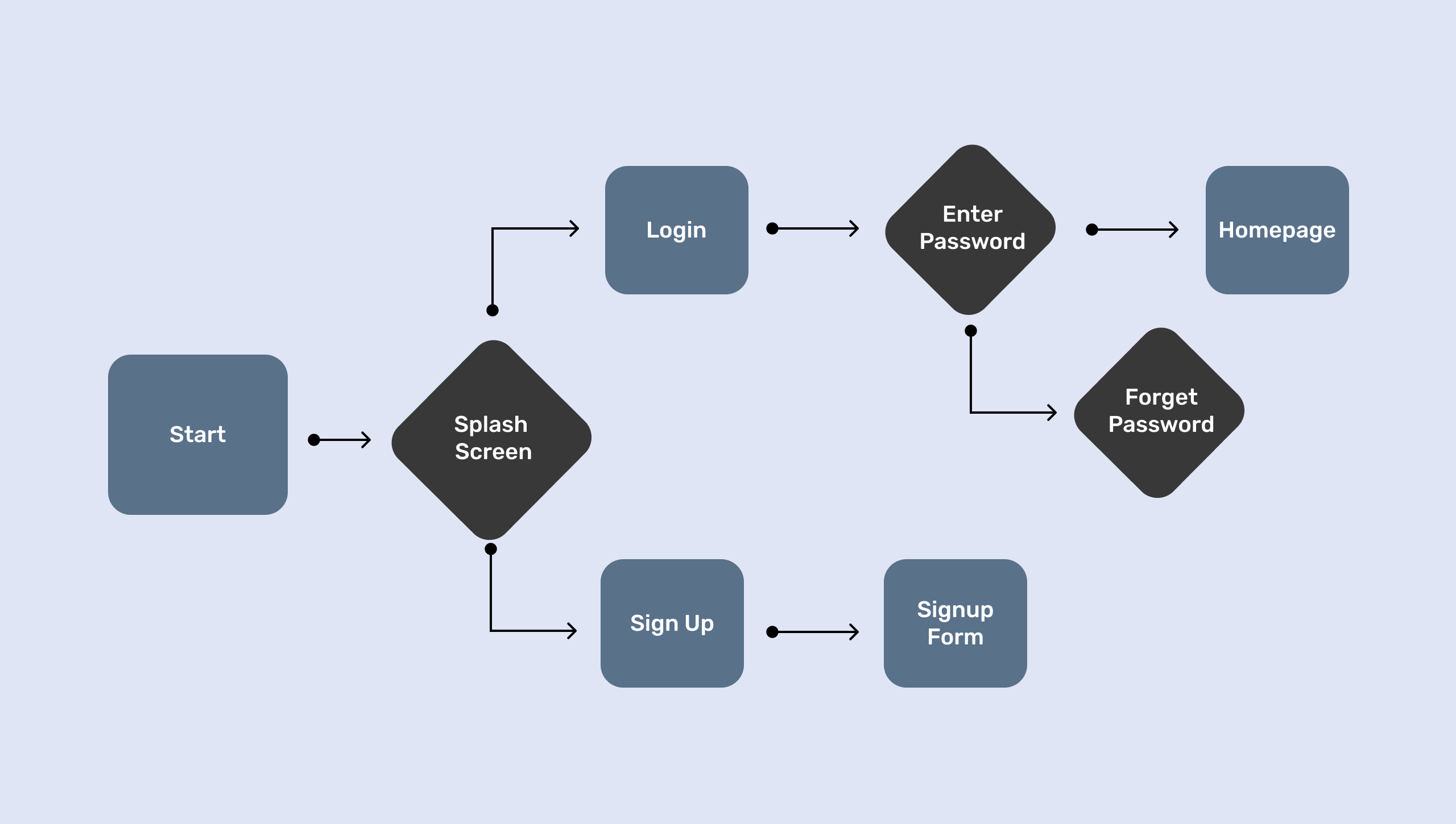 Task Flow Diagrams