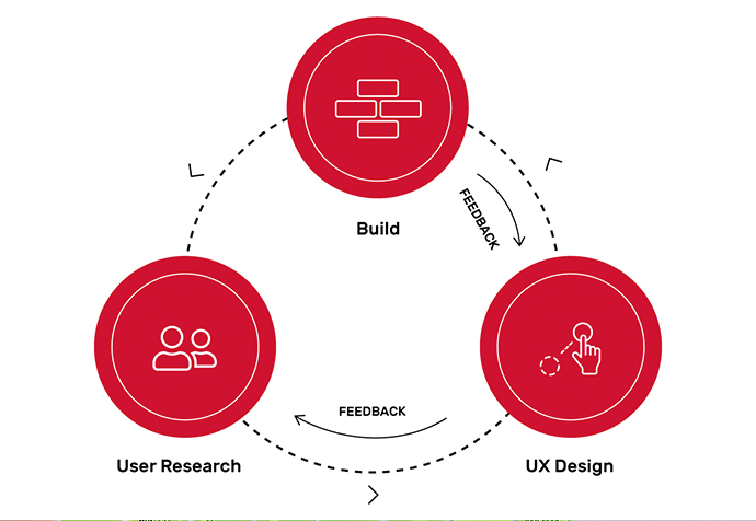 Testing and validation