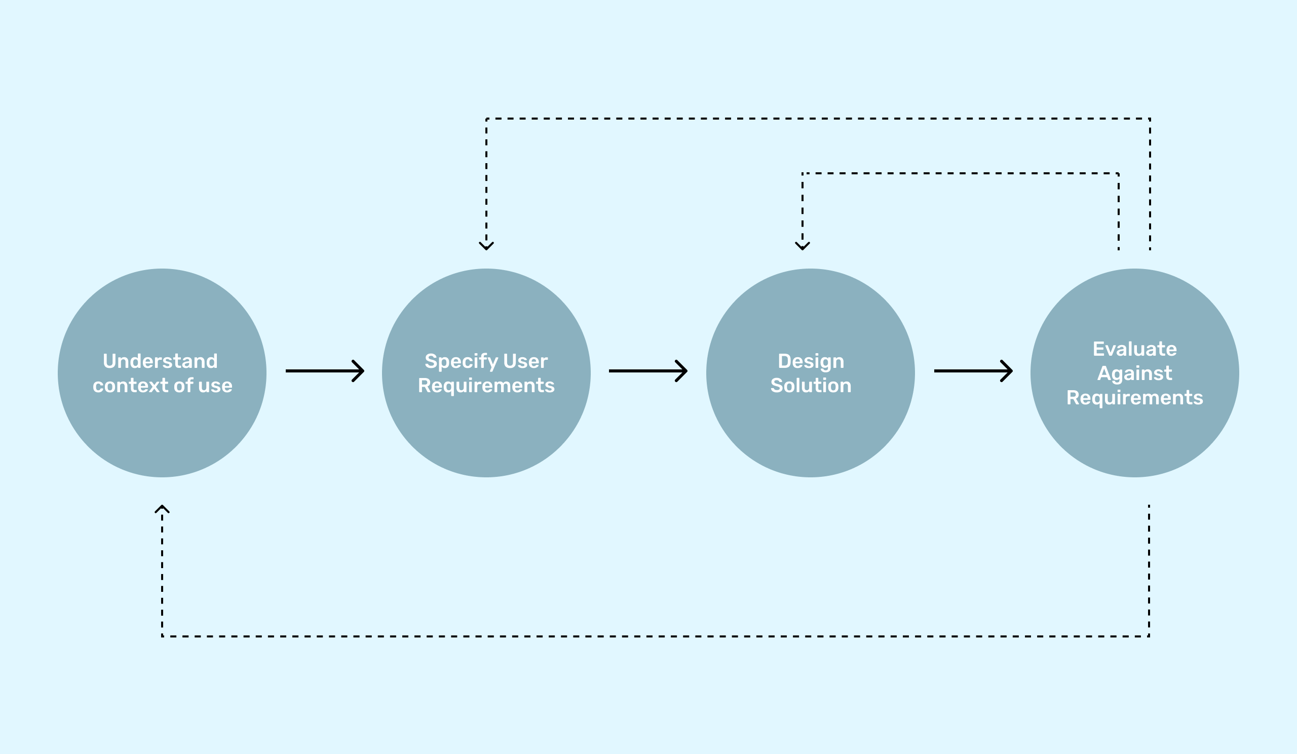 User-Centered Design (UCD)