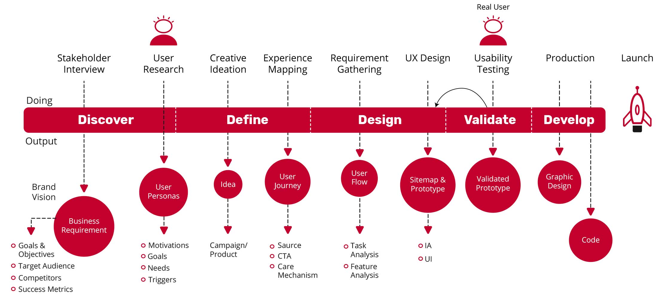 User Centered Design Process